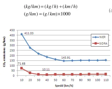 Fig. 6 Comparison of Vehicle’ s CO 2 Emissions in  SIDRA and NIER