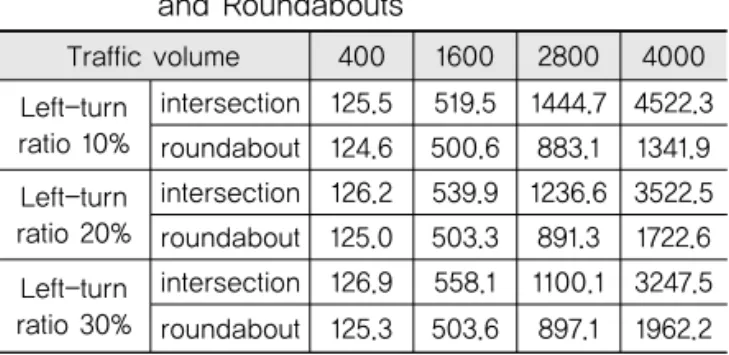 Fig. 7 Comparison of CO 2 Emissions for Left-Turn RatioTable 4. Scenarios for Left-Turn Lane