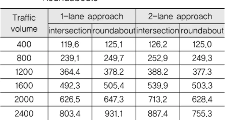 Table 6. Comparison of CO 2 Emissions for Number   of Lane in Signalized Intersections and  Roundabouts