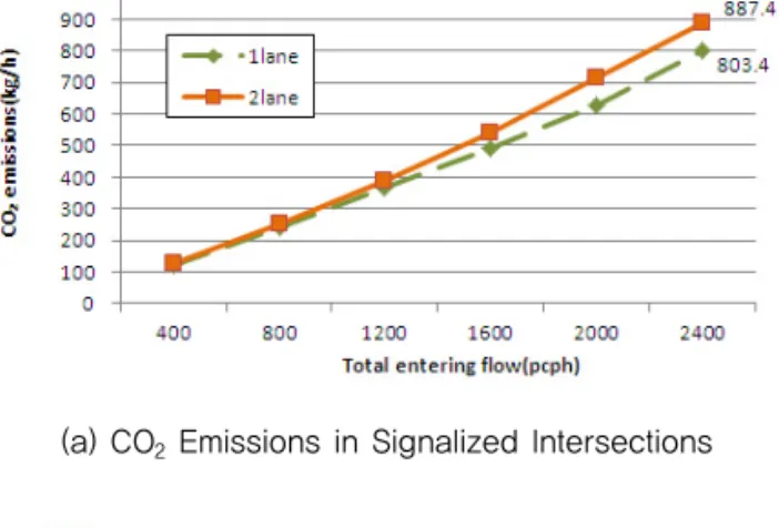 Fig. 9 Comparison of CO 2 Emissions for Number of  Approach Lane