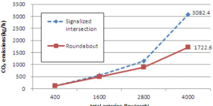 Fig. 12 Comparison of CO 2 Emissions for Left-Turn    Lane in Signalized Intersections and 