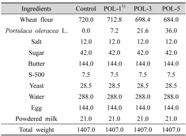 Table 1. Ingredient composition of bread with different amount 