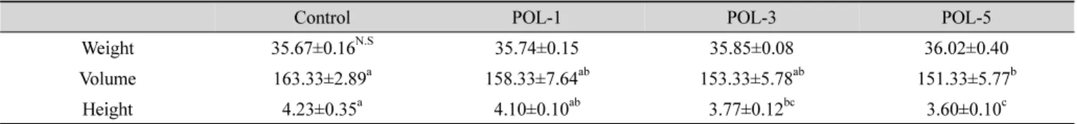 Table  2.  Weight,  volume  and  height  of  Portulaca  oleracea  L.  breads