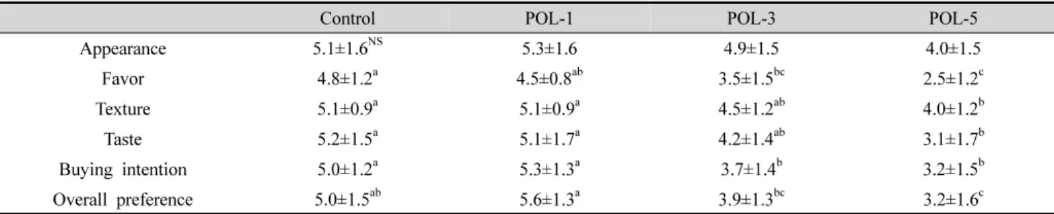 Table  6.  Acceptance  evaluation  of  breads  contain  various  Portulaca  oleracea  L.