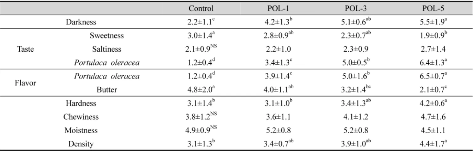 Table  7.  Sensory  properties  of  breads  contain  various  Portulaca  oleracea  L.