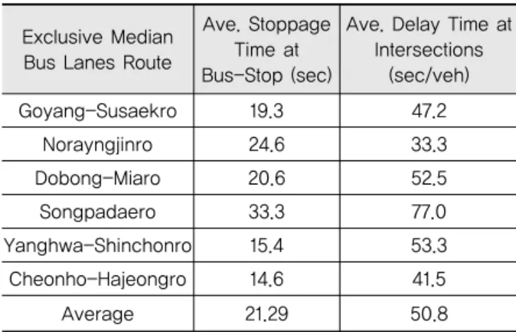 Table 6. Stoppage Time and Delay Time According  to Exclusive Median Bus Lanes Route