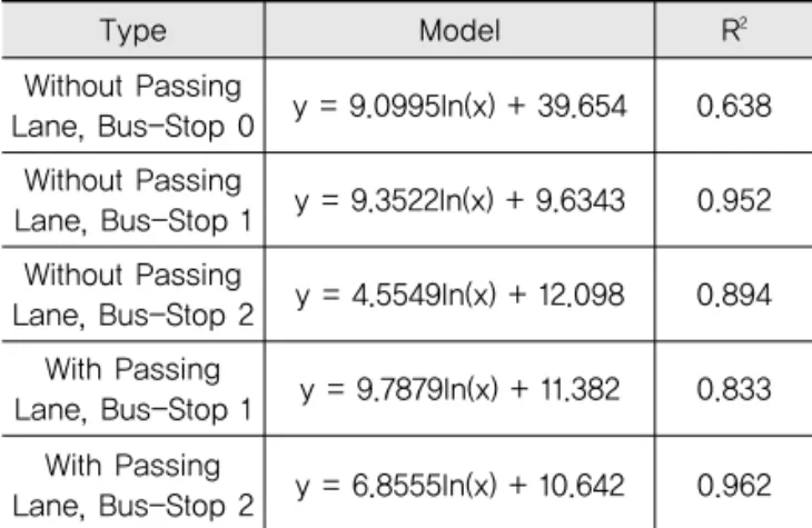 Table 8. Travel Time per Km According to Length  of Segment Based on Measured Data