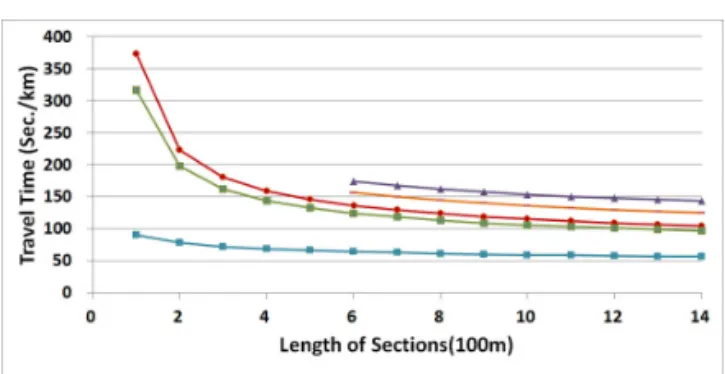 Fig. 1 Travel Tim per Km According to Length of Segment