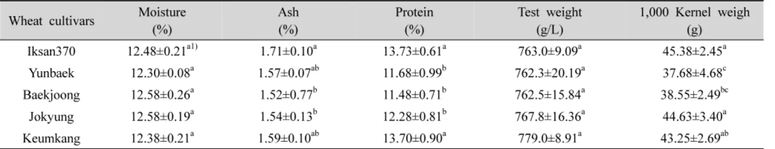 Table  1.  Grain  compositions  and  properties  of  five  Korean  wheat  cultivars
