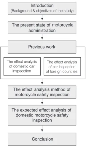 Table 3. Comparison of the Law Between Car(4-Wheel)  Register and Motorcycle Declaration (Ministry of  Land, Infrastructure and Transport, 2013)