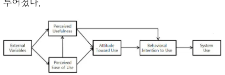 Fig. 3 The Technology Acceptance Model (TAM)