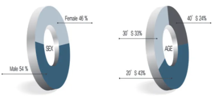 Fig. 5 Respondents Characters