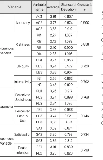 Table 1. Result of Reliability Analysis
