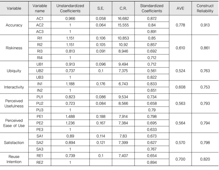 Table 3. Result of Confirmatory Factor Analysis