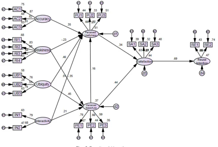Fig. 6 Results of Hypotheses