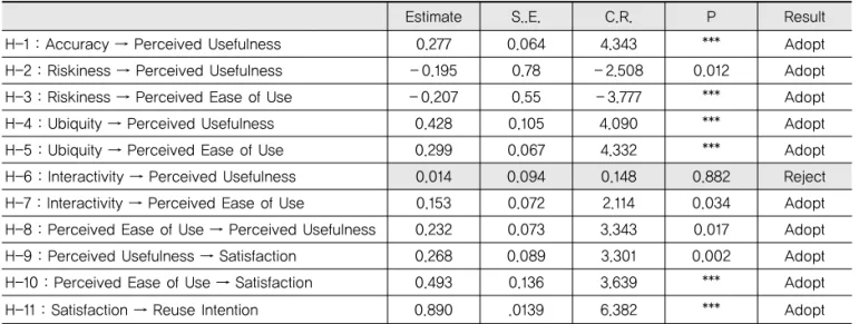 Table 4. Result of Hypotheses
