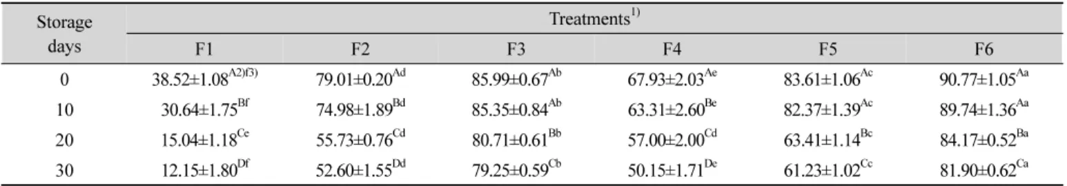 Table  2.  Total  polyphenol  of  sausages  treated  with  lentil  and  Opuntia  ficus-indica  ethanol  extract  (%) 10