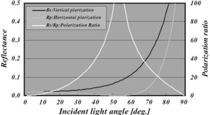 Fig. 3 Reflectance Curve about Incident Polarization in  The Water 