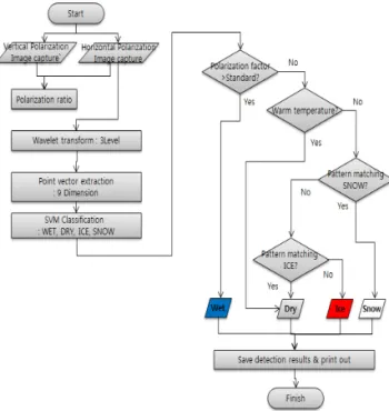 Fig 5. Algorithm Flow Chart of Road Surface  Determine Image Processing 
