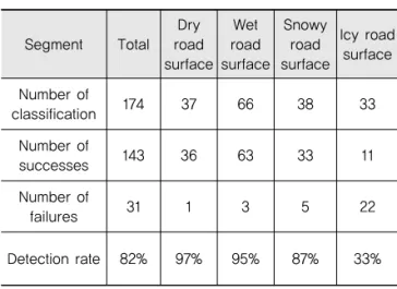 Fig. 16 Detecting Screen on Ice Road Surface
