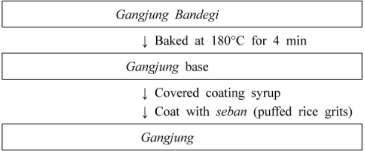 Fig. 1. Schematic diagram for preparation of baked Gangjung.