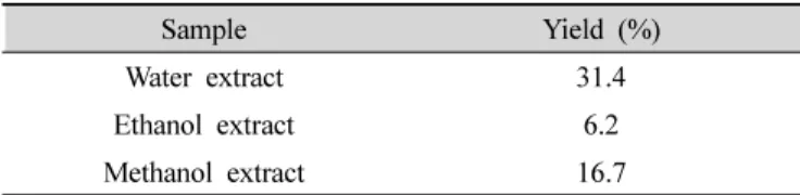 Table  1.  Yield  of  Korean  dandelion  extracts 3) 음료의 색도 및 탁도