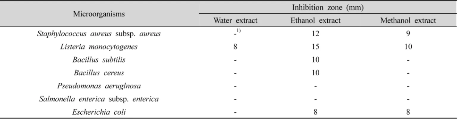 Table  3.  Anti-microbial  activity  of  Korean  dandelion  extracts3. 항균활성 측정