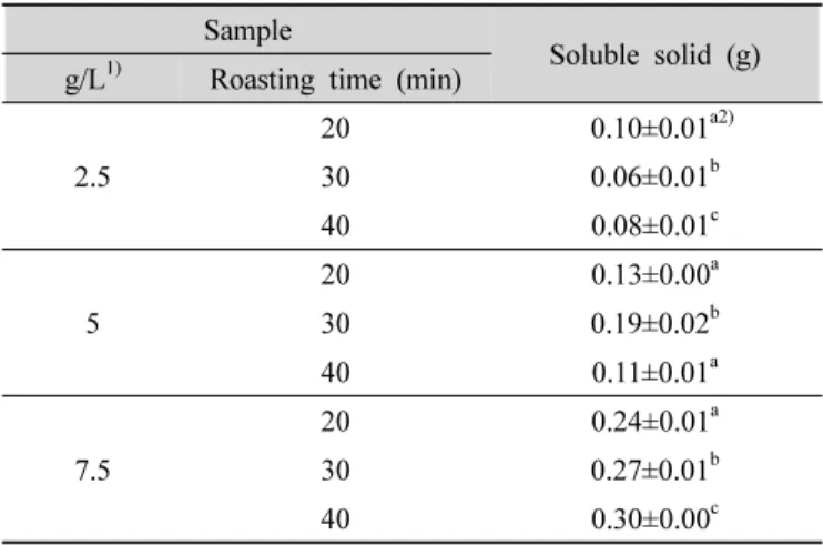 Table  4.  pH  of  Korean  dandelion  tea 