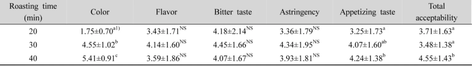 Table  7.  Sensory  evaluation  of  Korean  dandelion  tea