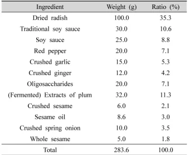 Fig. 1. Manufacturing process of dried shredded radish and stir-fried dried shredded radish: (a) process of shredded dried radish,  (b)  process  of  stir-fried  dried  shredded  radish.