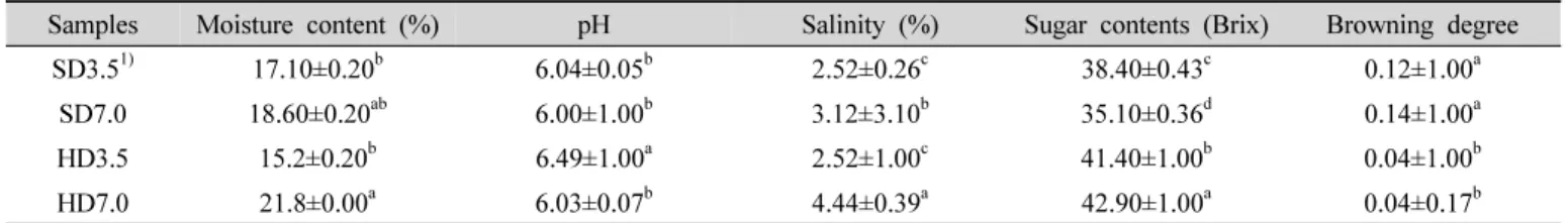 Table 2. Moisture content, pH, salinity, sugar contents and browning degree of dried shredded radish with different cutting widths and  drying  methods