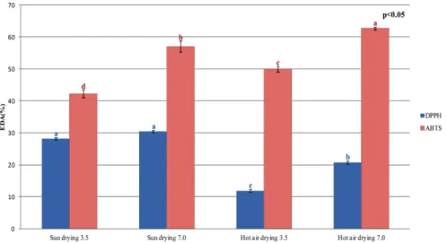 Fig.  2.  Antioxidant  activity  of  dried  shredded  radish  with  different  cutting  widths  and  drying  methods.;  Blue  bar  is  DPPH  radical scavenging  ability,  Red  bar  is  ABTS  assay.