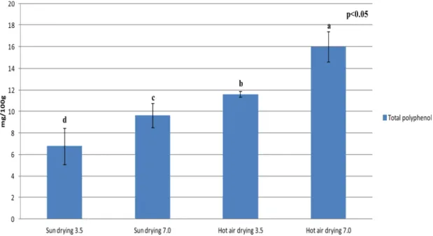 Table  3.  pH,  salinity  and  sugar  contents  of  stir-fry  dried  shredded  radish  with  different  cutting  widths  and  drying  methods