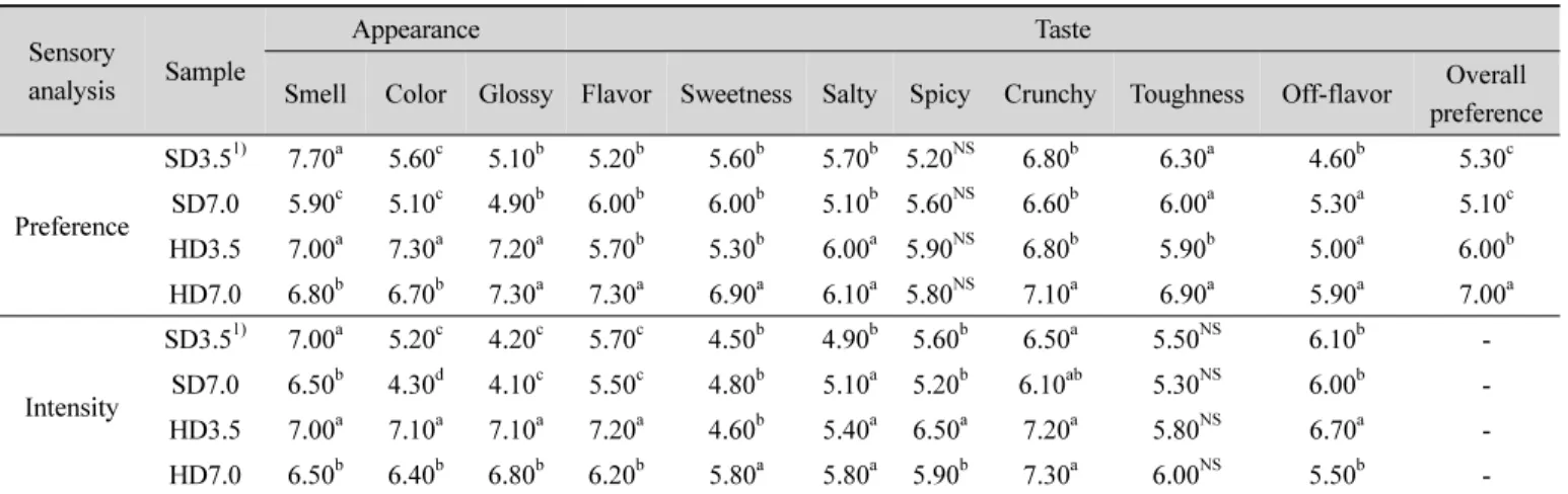 Table  4.  Sensory  analysis  of  stir-fry  dried  shredded  radish  with  different  cutting  widths  and  drying  methods로 가장 높은 값을 나타내었다(p<0.05)