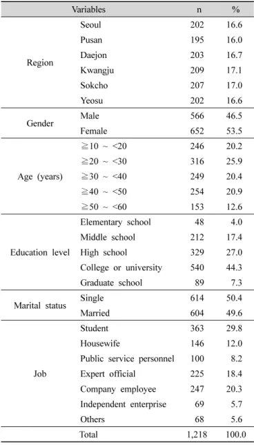 Table  1.  General  characteristics  of  the  subjects
