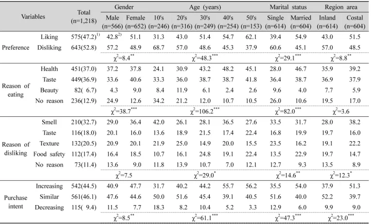 Table  2.  Relationship  between  preference  of  seaweed  and  general  characteristics  of  the  subjects