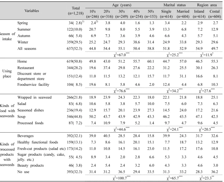 Table  3.  Relationship  between  seaweed'  eating  practices  and  general  characteristics  of  the  subjects조류 소비를 증가시키기 위해서는 10대들이 해조류를 싫어하는 이유가 ‘냄새’나 ‘질감’  때문이라는 의견이 많았으므로 이점을 개선하여 10대들이 즐겨먹을 수 있는 해조류 음식이나 가공식품을 다양하게 개발하고 여러 매체를 통해 홍보할 필요가 있다고 생각된다