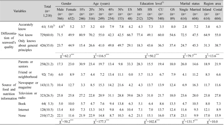 Table  4.  Relationship  between  knowledge  and  source  of  information  about  seaweed  and  general  characteristics  of  the  subjects