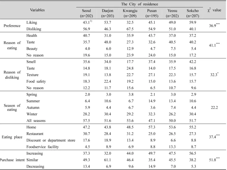 Table  5.  Relationship  between  preference  and  eating  practice  of  seaweed  and  the  city  of  residence  of  the  subjects