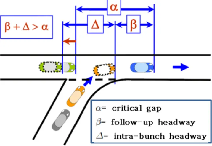 Fig. 1과 같이 임계간격(critical gap)이란 회전교차 로 내에서 회전하고 있는 차량의 최소간격으로 진입차 량이 회전교차로로 안전하게 진입하기위해 허락되는 회 전차로의 차량간 차두시간의 최소값으로 정의된다