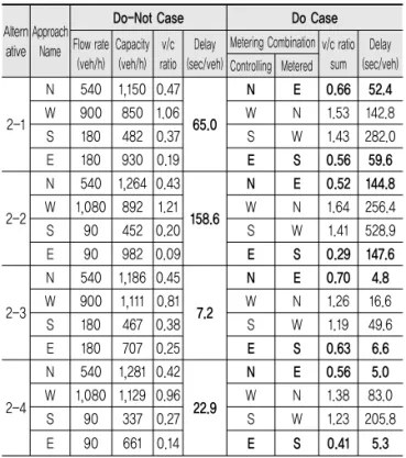 Table 2. Signal Metering Analysis Results (Case 2)