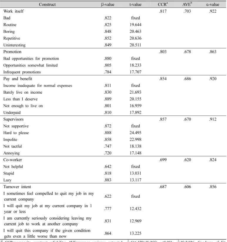 Table  2.  Reliabilities  and  confirmatory  factor  analysis  properties