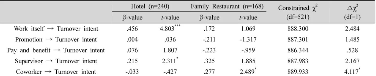 Table  5.  Moderating  effects  of  foodservice  company  types