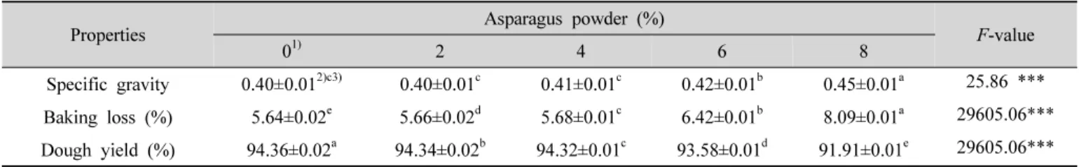 Table  3.  Specific  gravity,  baking  loss  and  dough  yield  of  sponge  cake  at  varied  levels  of  asparagus  powder사용하였다