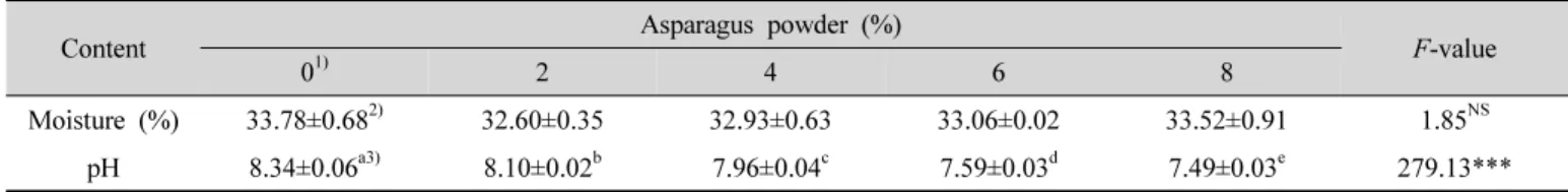 Table  4.  Moisture  content  and  pH  of  sponge  cakes  at  varied  levels  of  asparagus  powder체로 증발되어 굽기 손실률이 증가하기 때문이라고 생각된다.반죽 수율의 경우, 0% 첨가군이 94.36%로 가장 높았고, 2% 첨가군이 94.34%, 4% 첨가군이 94.32%, 6% 첨가군이 93.58%, 8% 첨가군이 91.91%으로 아스파라거스 분말의 첨가량이 증가할수록 유의적