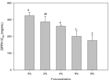 Table  7.  Sensory  preference  scores  for  sponge  cakes  at  varied  levels  of  asparagus  powderFig