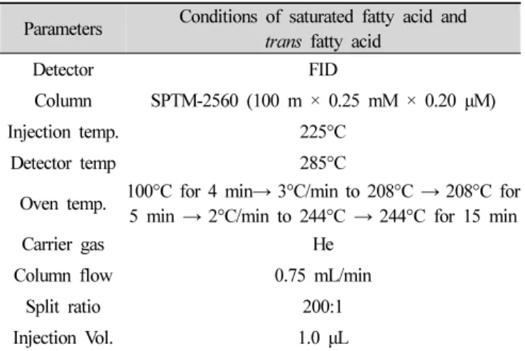 Table 1. Analytical conditions for analysis of saturated fatty acid and  trans  fatty  acid  with  GC-FID