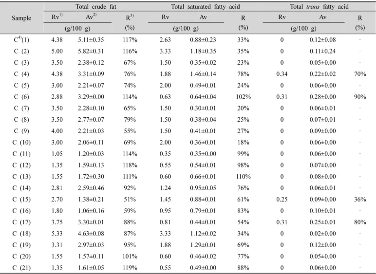 Table  3.  Content  of  crude  fat,  saturated  fatty  acid  and  trans  fatty  acid  in  curries