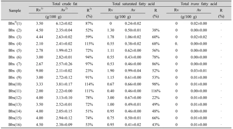 Table  4.  Content  of  crude  fat,  saturated  fatty  acid  and  trans  fatty  acid  in  black-bean-sauces