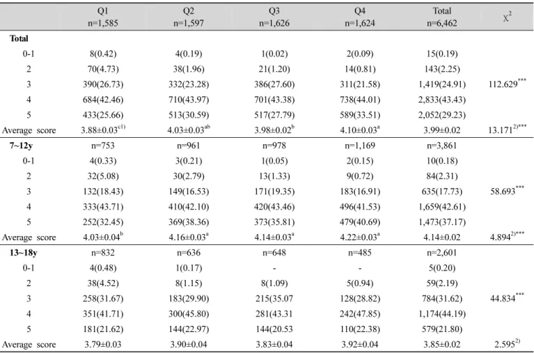 Table  6.  DDS  (dietary  diversity  score)  according  to  quartile  of  Korean  dietary  pattern  score n (weighted %)식품 섭취량은 이와 반대로 감소하였다